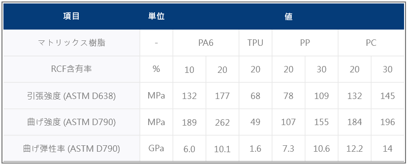再生碳纖維塑膠粒規格