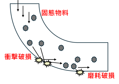 為什麼管線用沒多久就被磨穿？問題真的只是磨耗嗎？