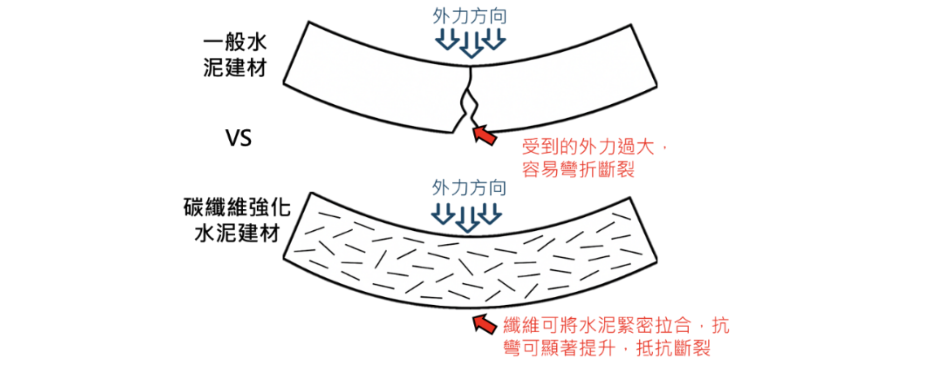 碳纖維強化水泥抗裂示意圖.png
