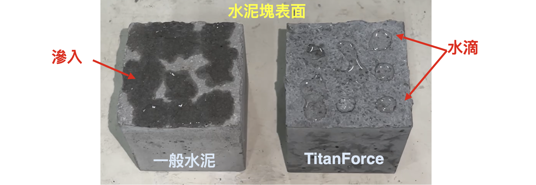 一般水泥本身具有多孔性與毛細現象，因此水滴會滲入。安能聚TitanForce™採用專業級疏水技術，抑制水氣滲透。.png