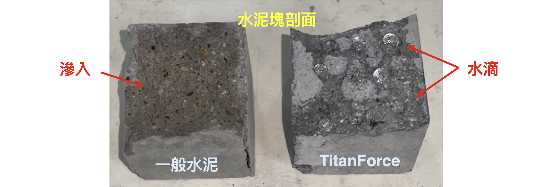 水會藉由裂紋滲入水泥內部，因此水泥剖面的防水性也非常重要。安能聚TitanForce™剖面一樣呈現高度疏水性。.png