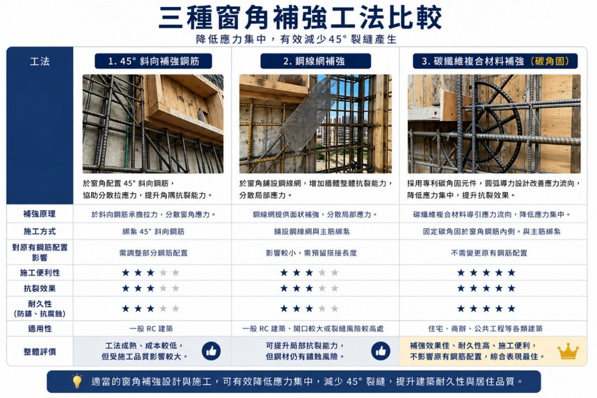 三種窗角補強工法比較
