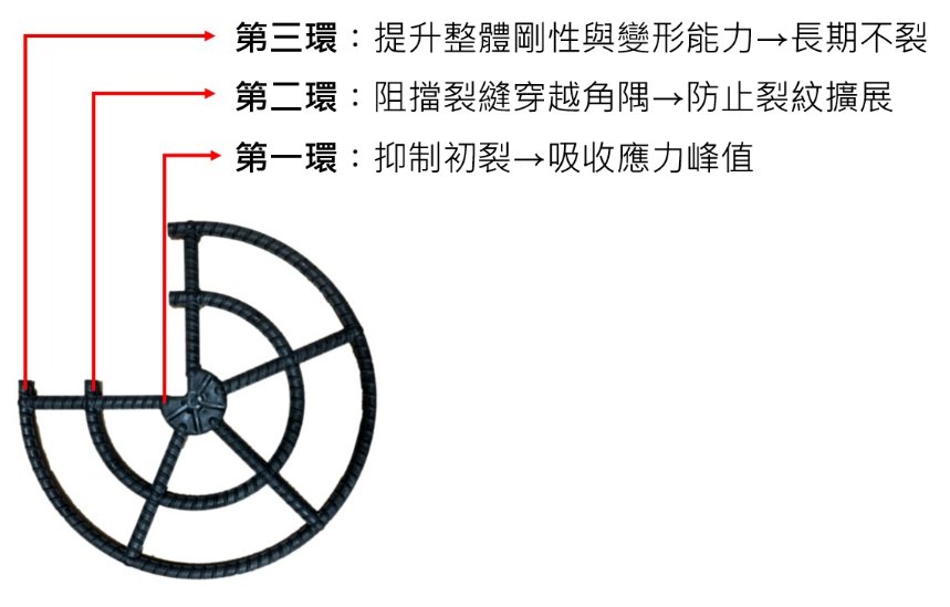 碳角固三環分段抗裂機制示意圖